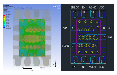 Bump stress distribution and risk point prediction in FC packaging