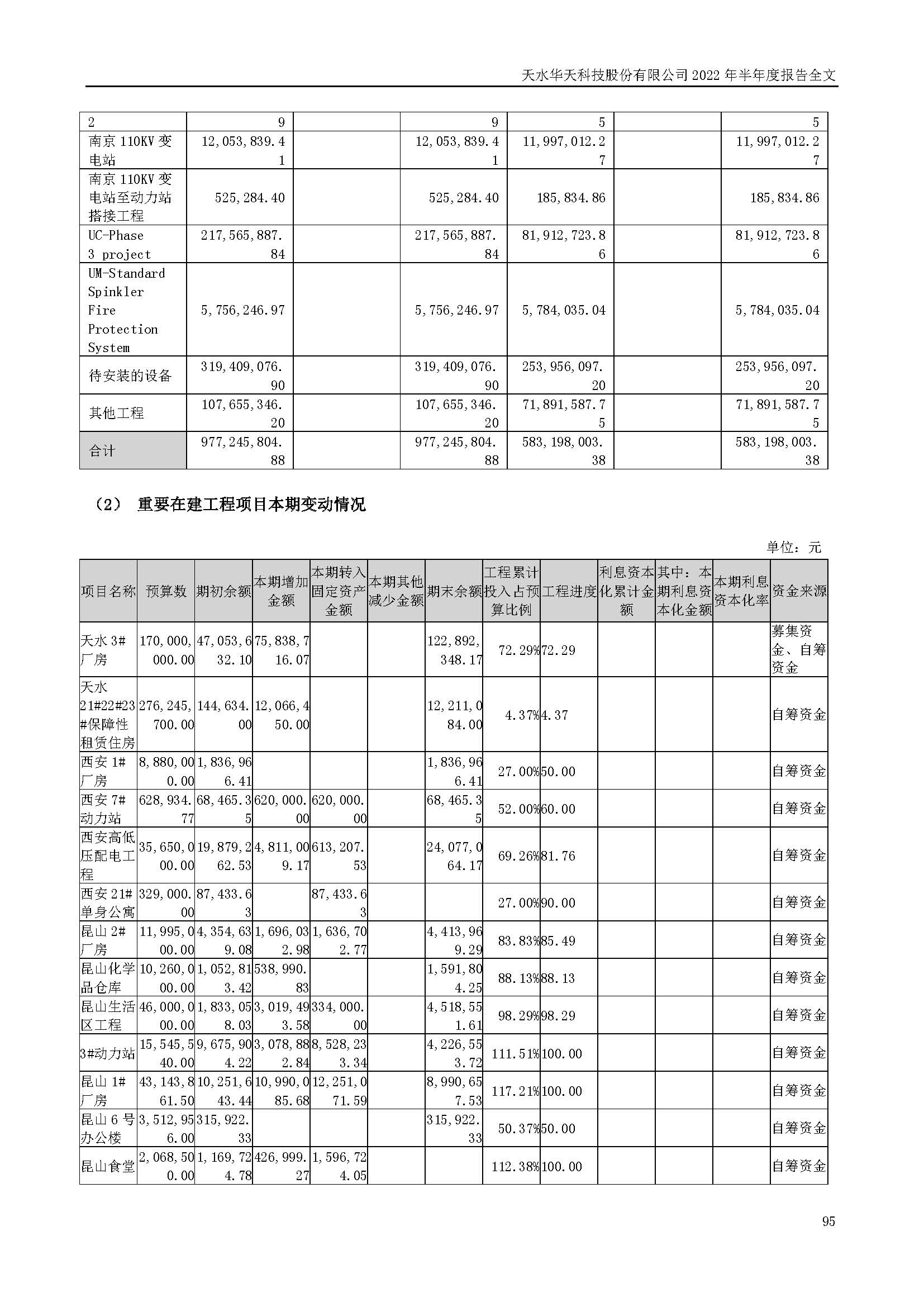 華天科技：2022年半年度報(bào)告_頁面_095.jpg