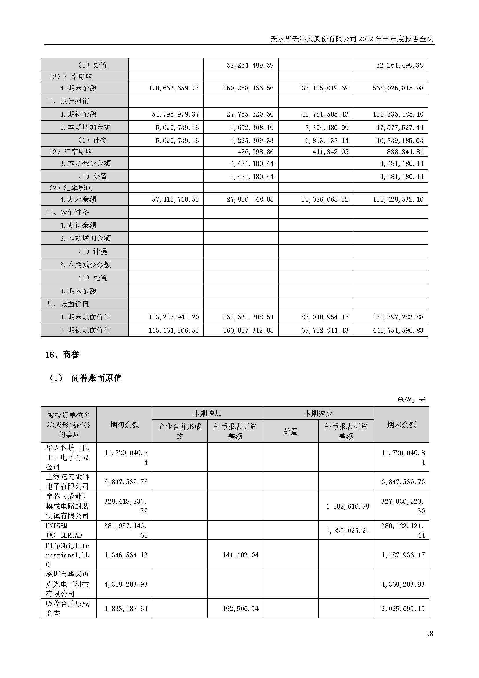 華天科技：2022年半年度報(bào)告_頁面_098.jpg