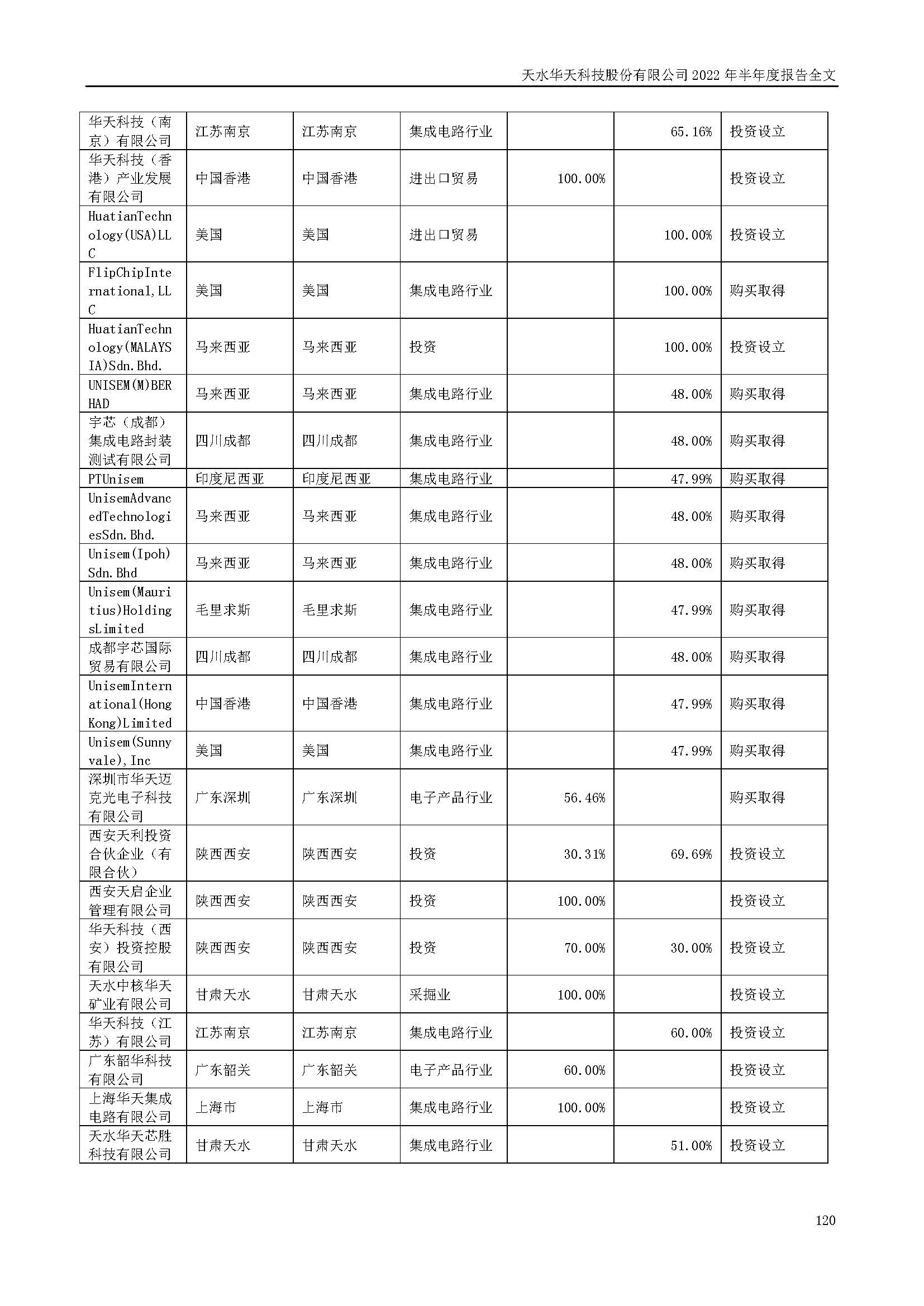 華天科技：2022年半年度報(bào)告_頁面_120.jpg